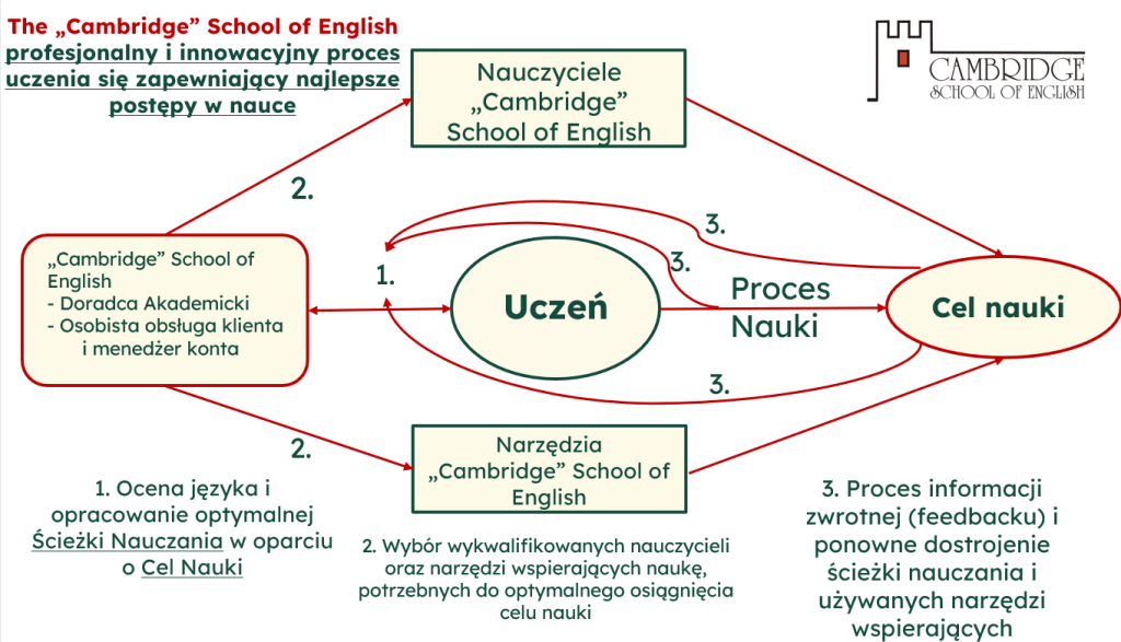 the Cambridge School of English learning process - Polish