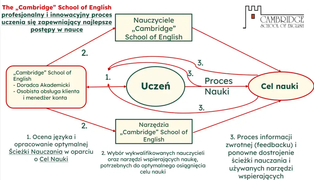 the Cambridge School of English learning process - Polish